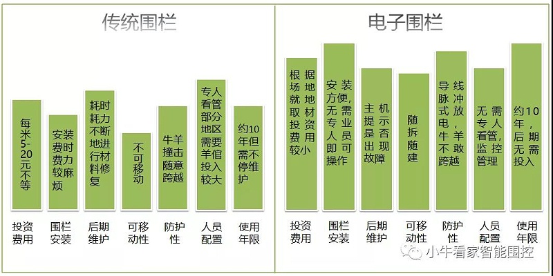 电围栏相较传统网围栏优势明显